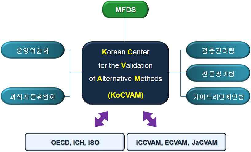 한국동물대체시험법 검증센터 (KoCVAM)의 운영체계