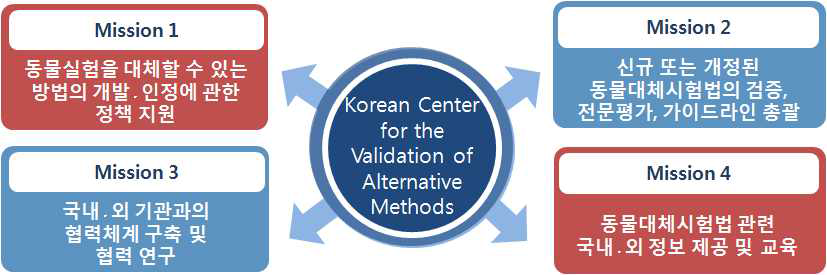 한국동물대체시험법검증센터(KoCVAM) 미션