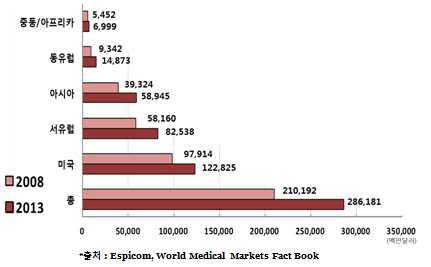 세계 의료기기 시장 규모