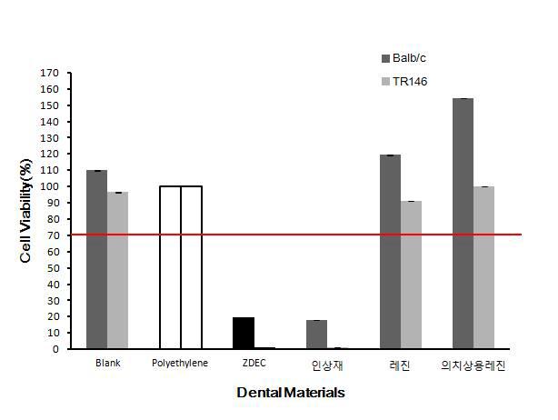 치과재료 용출물에 대한 Balb/c, TR146 세포의 세포생존율