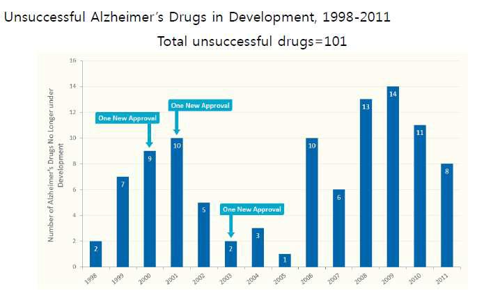알츠하이머병 치료제 개발 현황