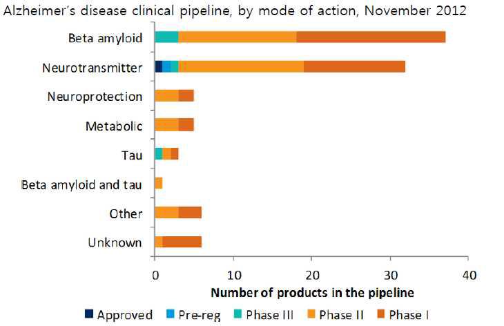 알츠하이머 임상 pipeline