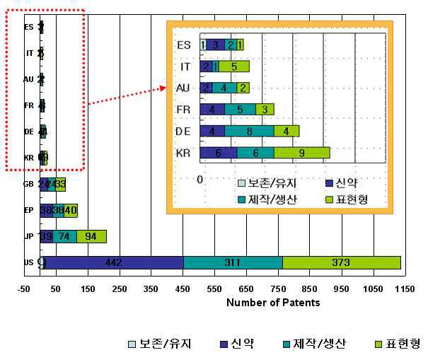 유전자변형마우스를 이용한 국가별 특허출원 및 등록