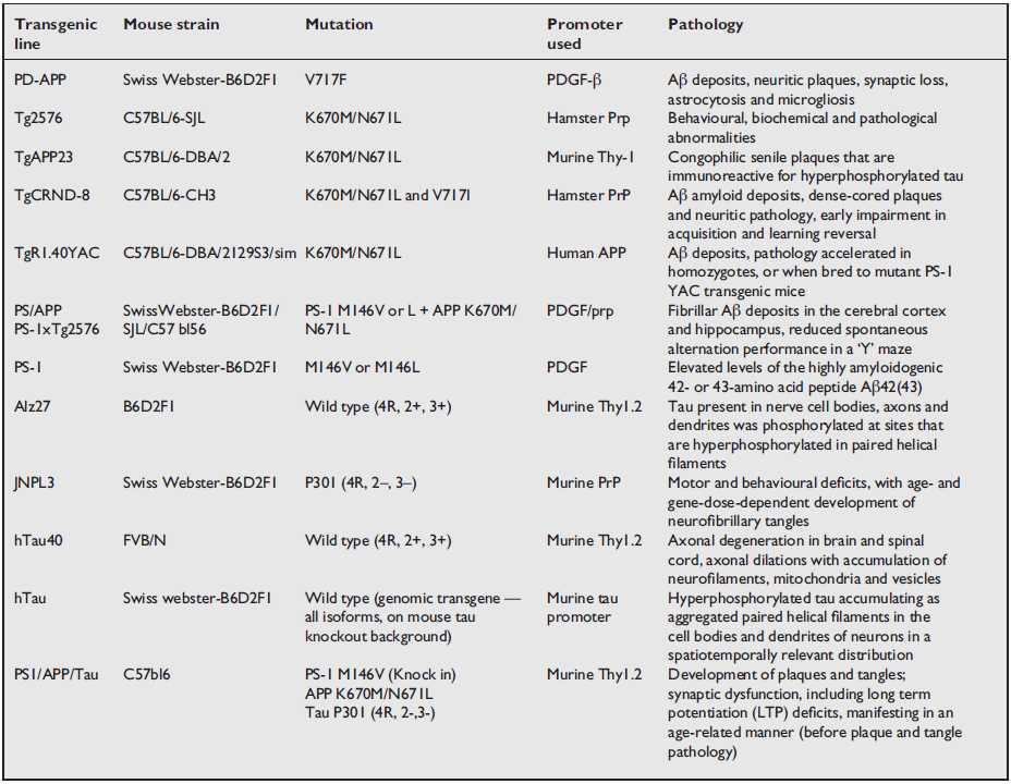 Mouse transgenic lines with Alzheimer's disease-like pathology