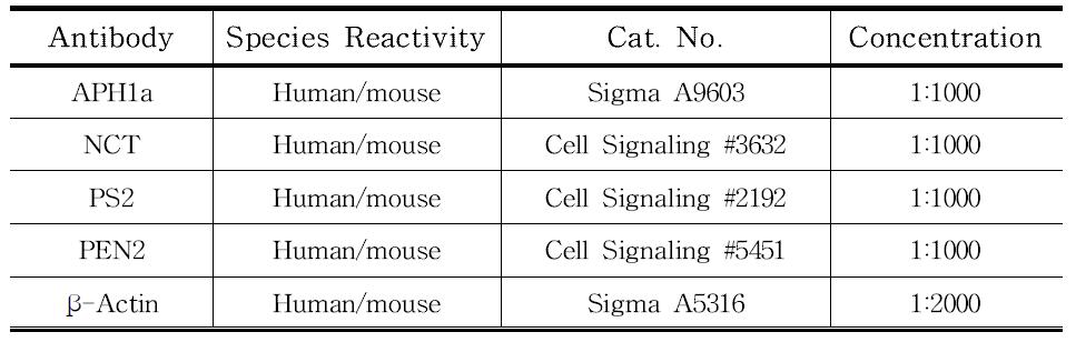 Antibody list