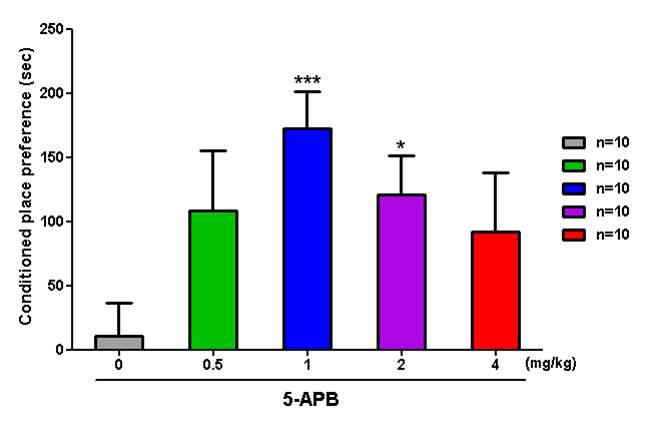 Effect of 5-APB treatment in the conditioned place preference.