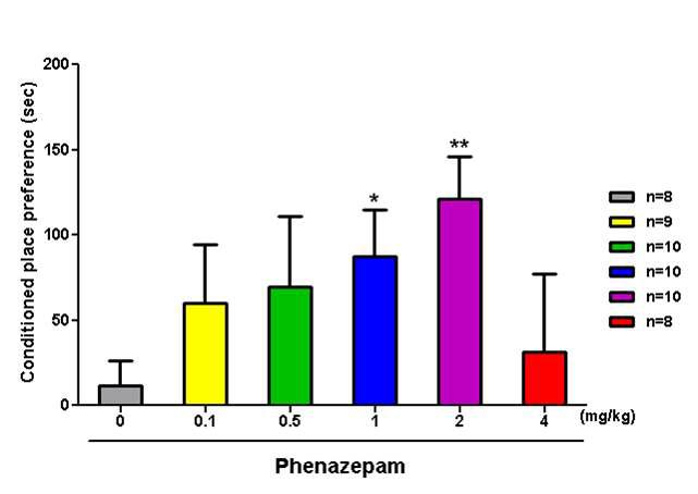 Effect of phenazepam treatment in the conditioned place preference.