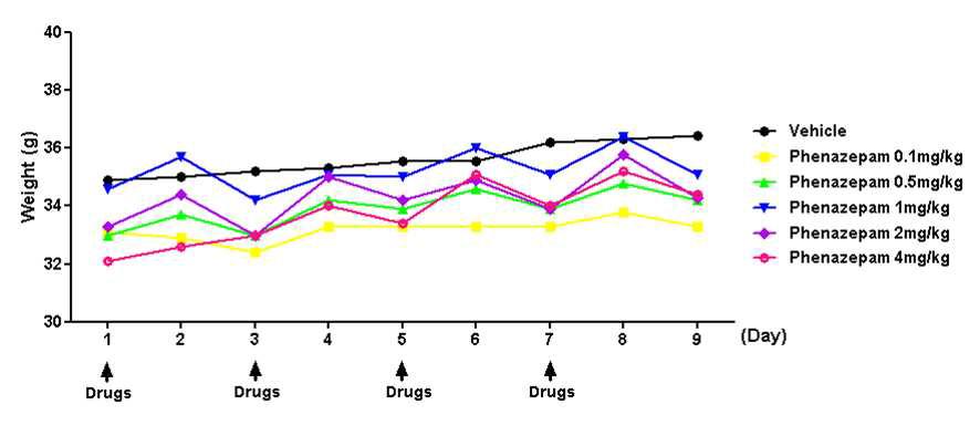 Effect of phenazepam treatment in the weight changes.