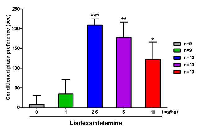 Effect of lisdexamfetamine treatment in the conditioned place preference.