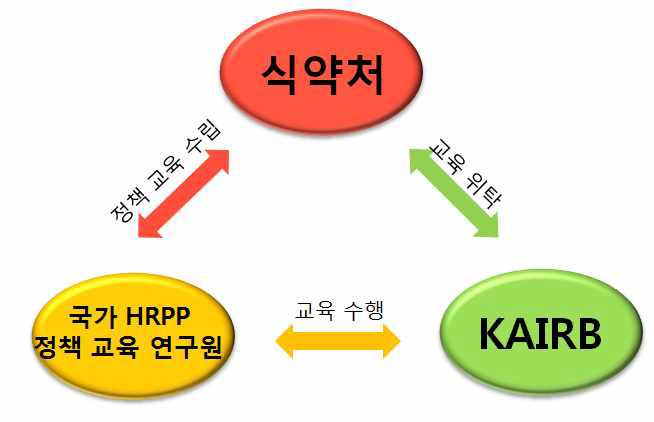 각 기관별 협력을 통한 HRPP활성화