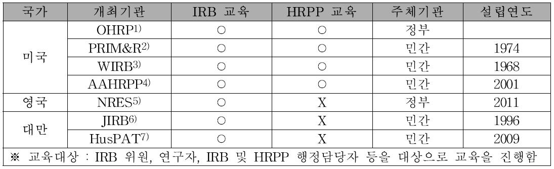 국가별 HRPP 교육 개최 현황