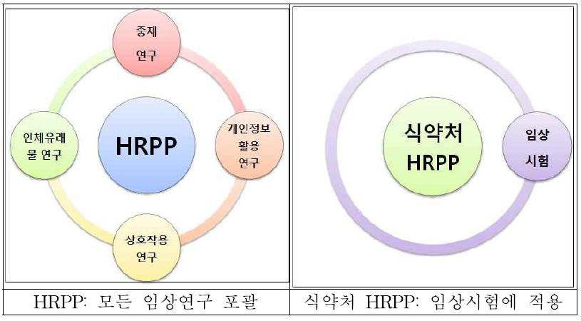 식약처 HRPP의 대상: 임상시험실시기관