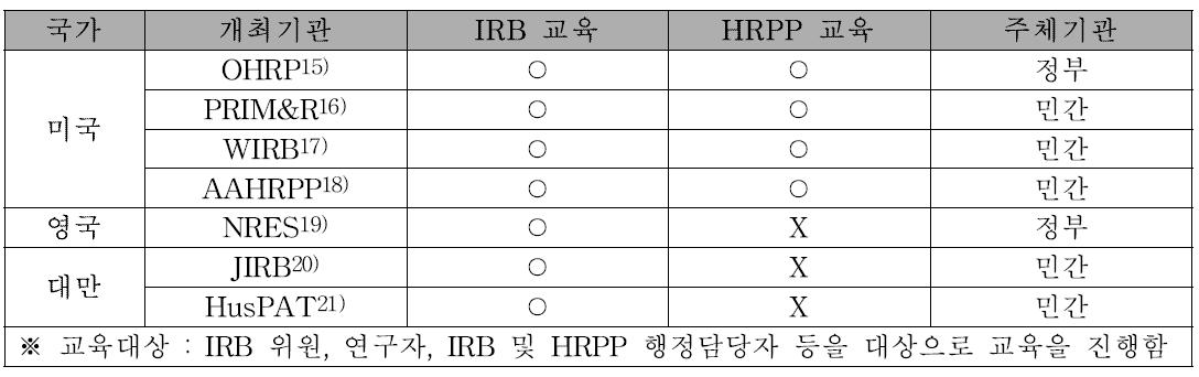 국가별 HRPP 교육 개최 현황