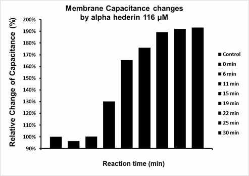 인공생체막의 정전용량 변화 측정 결과(양성대조군). 116 μM Alpha-hederin에 따른 정전용량 변화.
