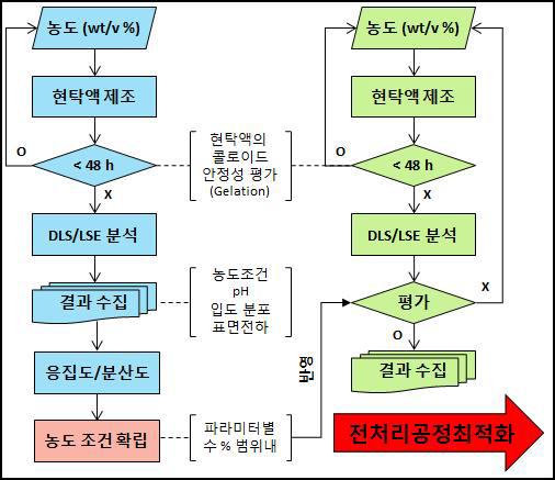 다양한 전처리 용매에 따른 전처리 공정 최적화 순서도.