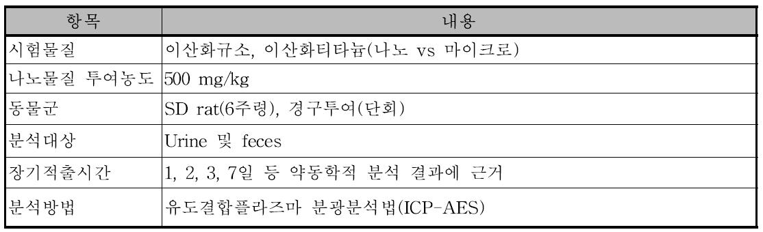 나노물질의 배출 실험 조건