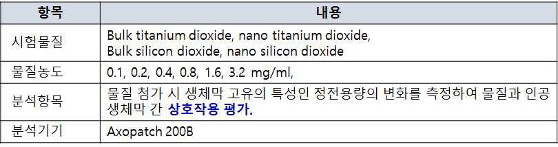 정전용량 측정법을 이용한 인공생체막과 나노물질 간 상호작용 실험조건