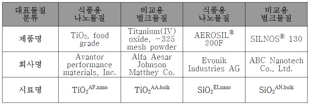 대표물질로 선정된 이산화티타늄과 이산화규소의 식품용 나노물질 및 비교용 벌크물질