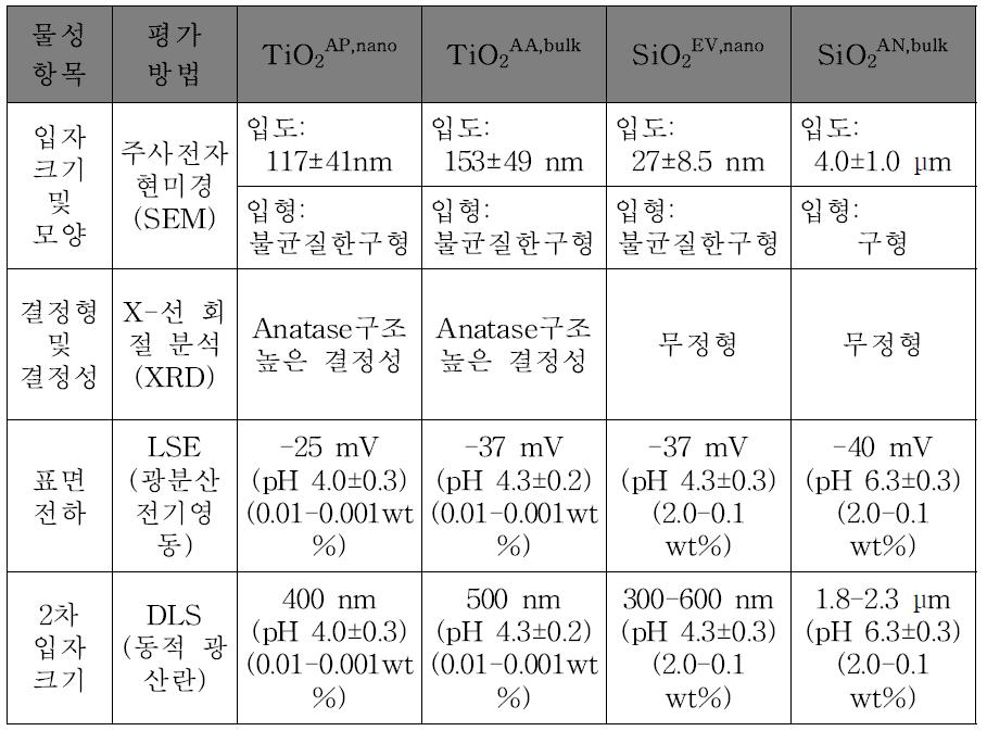 대표물질 4종의 물리화학적 파라미터별 특성 분석 결과(SiO2AN,bulk은 수분산 시 즉시 침전되어 표면전하 및 수력학적 크기 측정이 어렵지만, 48시간 교반 분산 후에는 측정 가능함.)