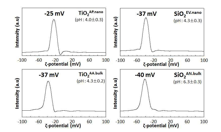 대표물질 4종의 zeta-potential(측정 농도는 이산화티타늄은 0.005 wt%, 이산화규소는 0.2 wt%)