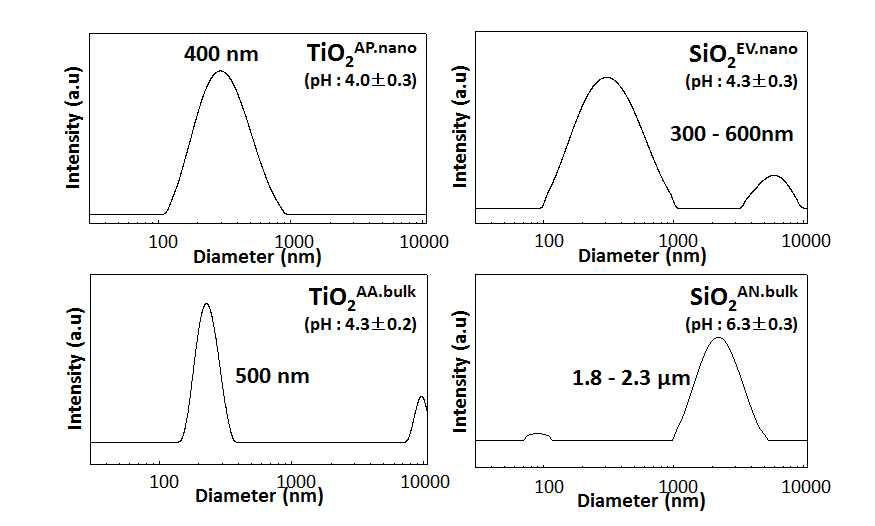 대표물질 4 종의 DLS 분석을 통한 2차 입자 크기(측정 농도는 이산화티타늄은 0.005 wt%, 이산화규소는 0.2 wt%)