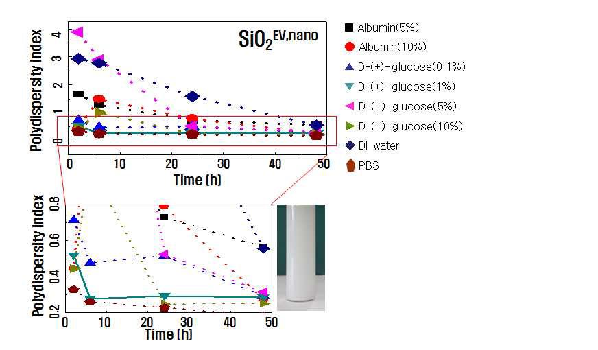 시간에 따른 (좌) polydispersity index(PdI)결과와 (우) 침전 양상 이미지
