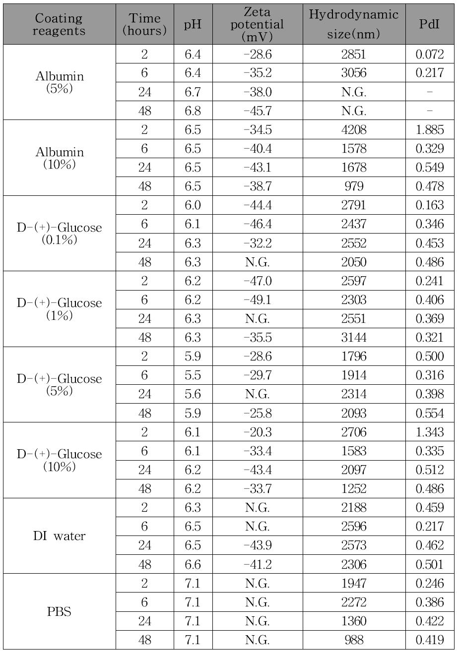 다양한 전처리 용매 조건에 따른 비교용 벌크물질 이산화규소 (SiO2 AN,bulk)의 표면전하 및 hydrodynamic size 분석