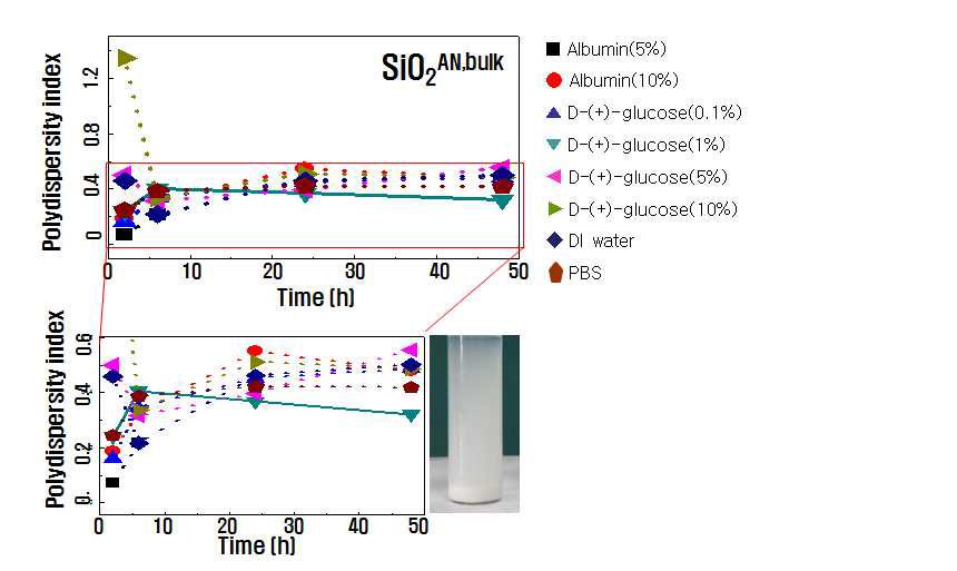 시간에 따른 (좌) polydispersity index(PdI)결과와 (우) 침전 양상 이미지