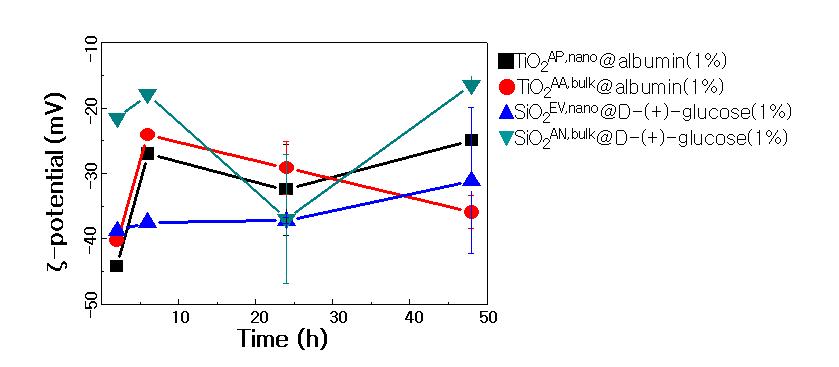 전처리 조건, Albumin 또는 D-(+)-Glucose 처리 전·후의 이산화티타늄 및 이산화규소 대표물질에 대한 시간에 따른 zeta-potential 측정 결과