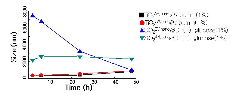 전처리 조건, Albumin 또는 D-(+)-Glucose 처리 전·후의 이산화티타늄 및 이산화규소 대표물질에 대한 시간에 따른 수분산 내 2차 입자 크기 (hydrodynamic size) 측정 결과