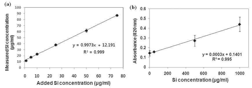 Lithium metaborate fusion과 molybdenum blue spectrometry 방법에 의한 이산화규소의 정량곡선