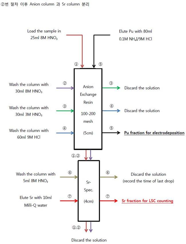 Pu/Sr 동윈원소 분리방법 flow chart