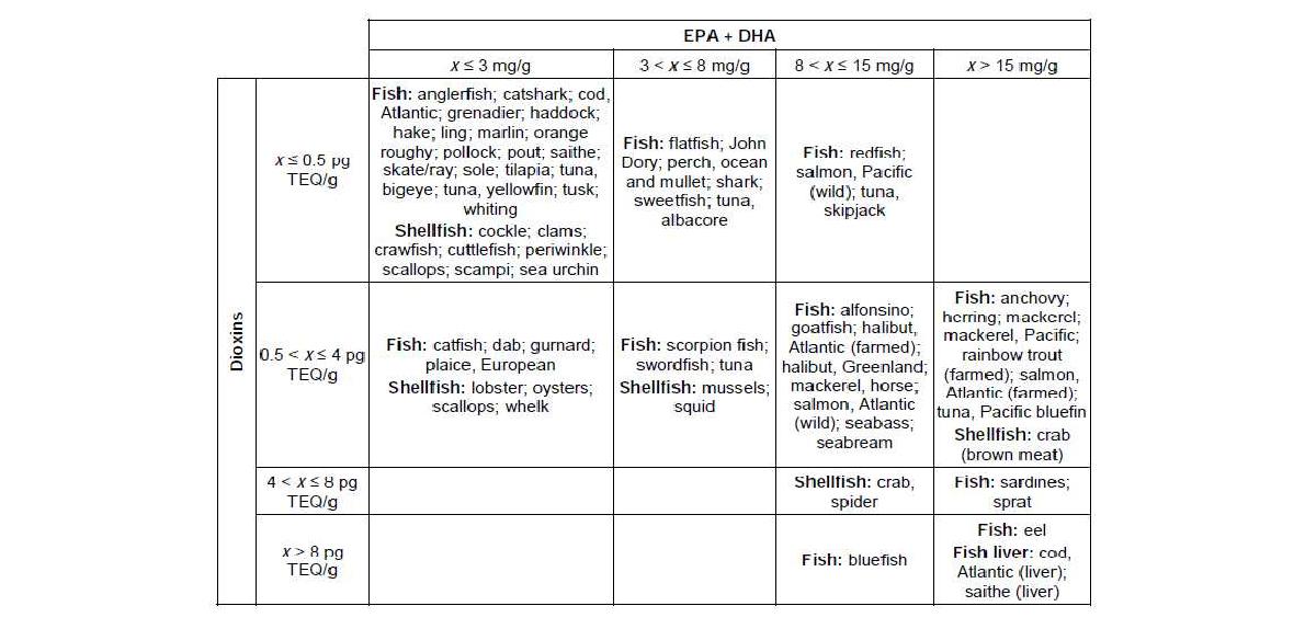 다이옥신/EPA+DHA 함량에 따른 76fin fish와 shellfish종의 분류