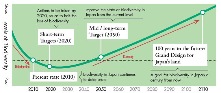 일본의 제4차 「국가생물다양성전략 2010」