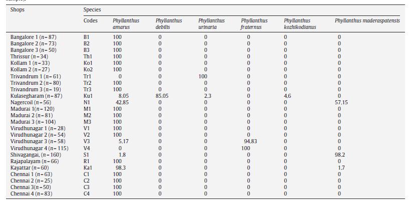 인도에서 시판되는 여우주머니 (Phyllanthus amarus)의 위품 혼입 여부를 psbA-trnH 유전자 분석을 통해 감별한 결과