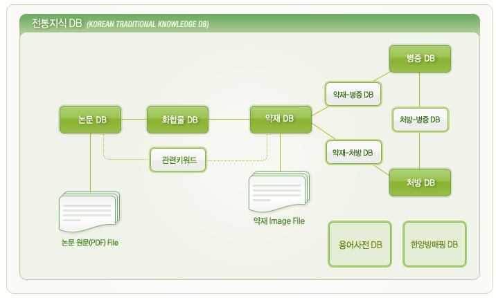 한국전통지식포털 사이트의 DB 구성 및 상호 연계도