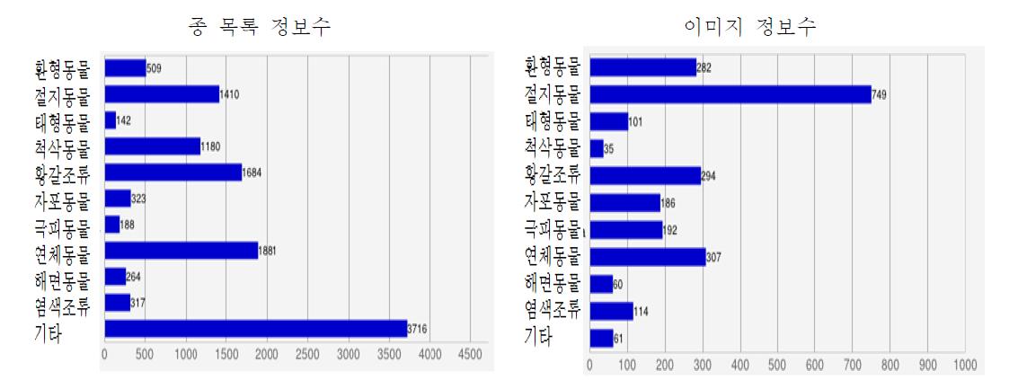 국토해양부의 「한국해양생물다양성정보시스템」의 정보 수