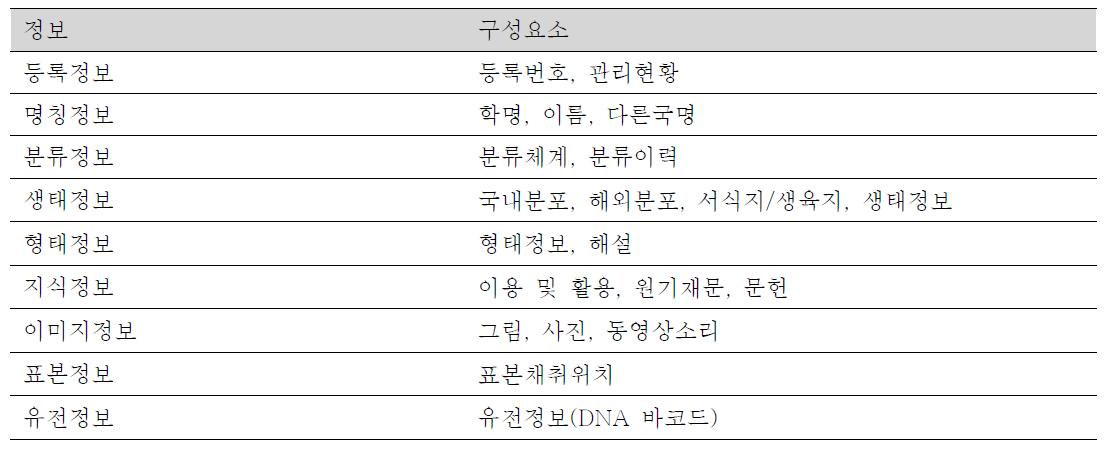 국립생물자원관의 「한반도생물자원포털」 (Species KOREA)의 DB 구성요소