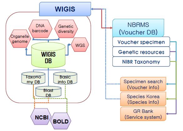 환경부에서 구축중인 야생생물통합유전정보시스템 (WIGIS)의 구성