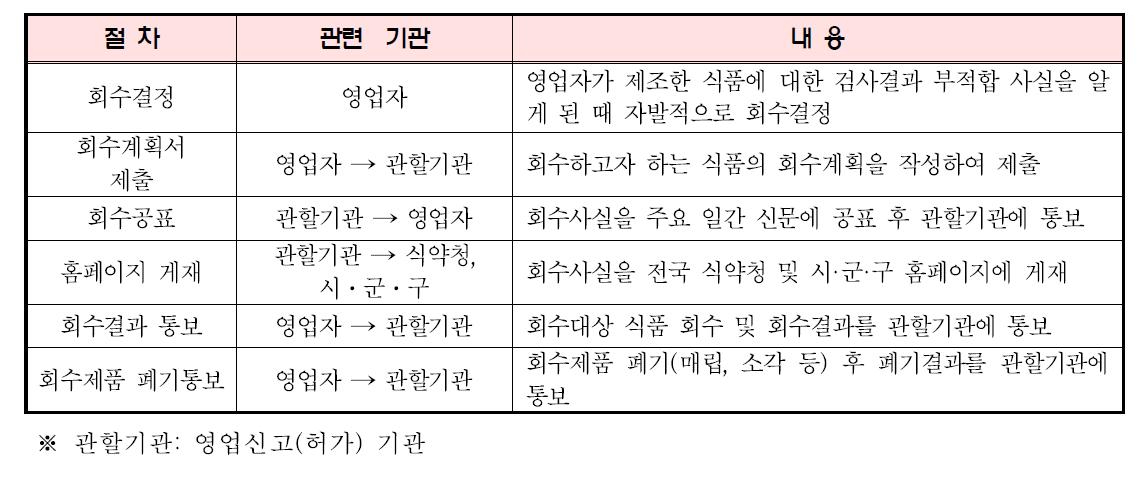 자진회수 업무 처리 절차