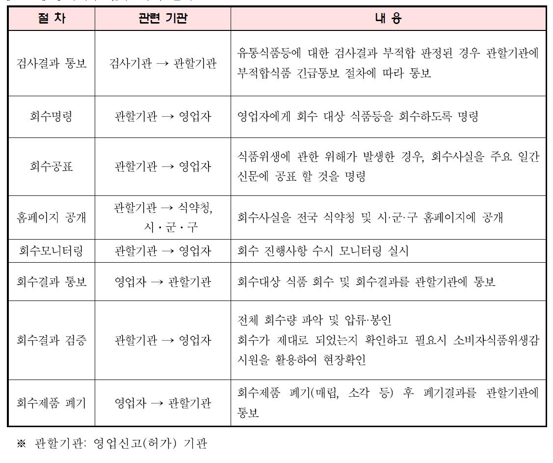 강제회수 업무 처리 절차