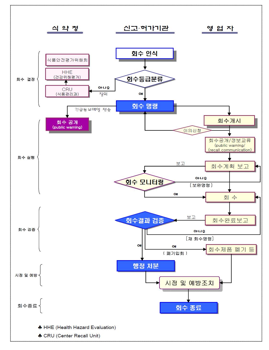 강제회수 흐름도