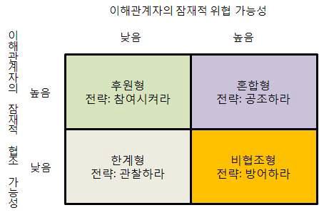 협조/위협 가능성에 의한 이해관계자 분류