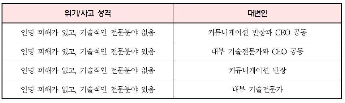 식품안전 사고 유형에 따른 대변인의 선임 기준(예)