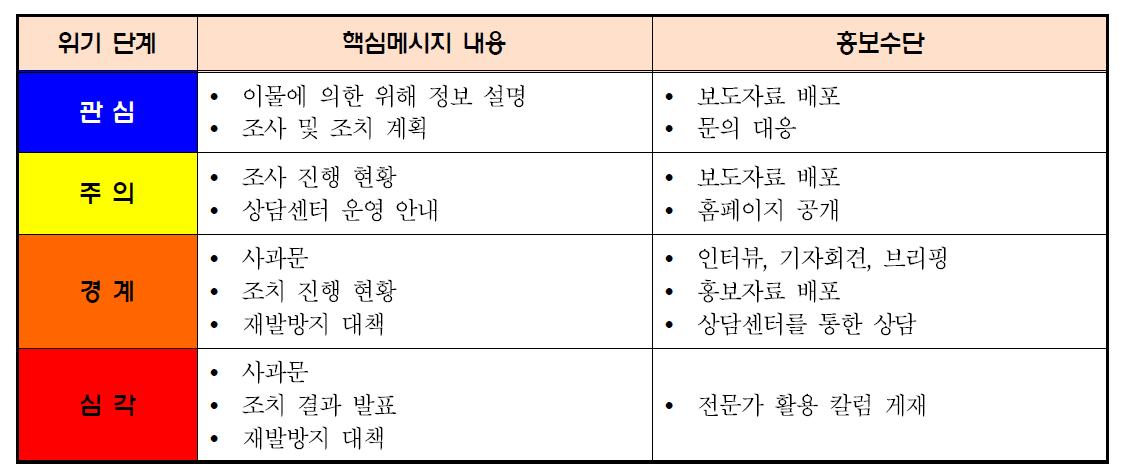 이물 혼입 시의 위기 단계별 핵심메시지