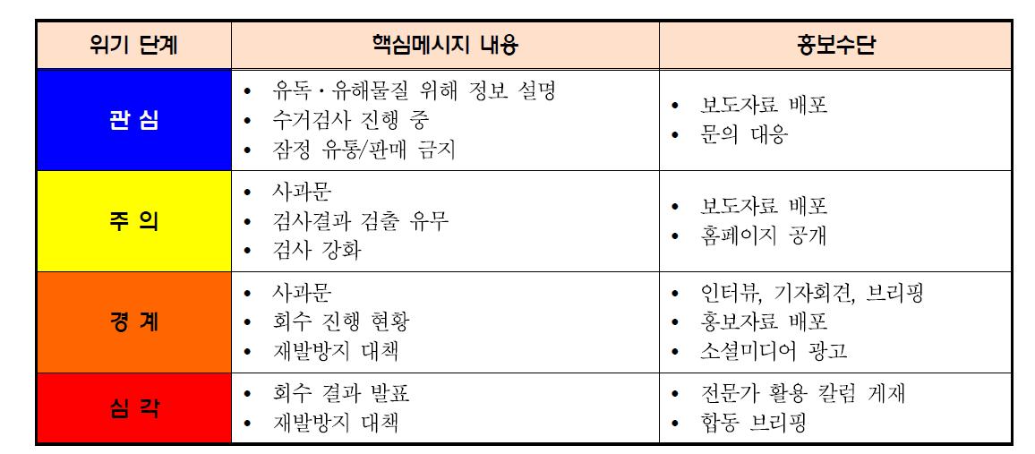 유독·유해물질 검출 시 위기 단계별 핵심메시지