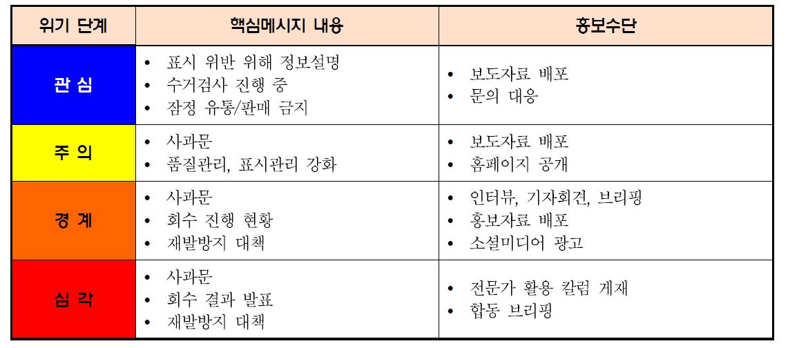 표시 위반 시 위기 단계별 핵심메시지