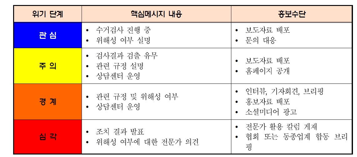 위해는 없으나 이슈 제기 시 위기 단계별 핵심메시지