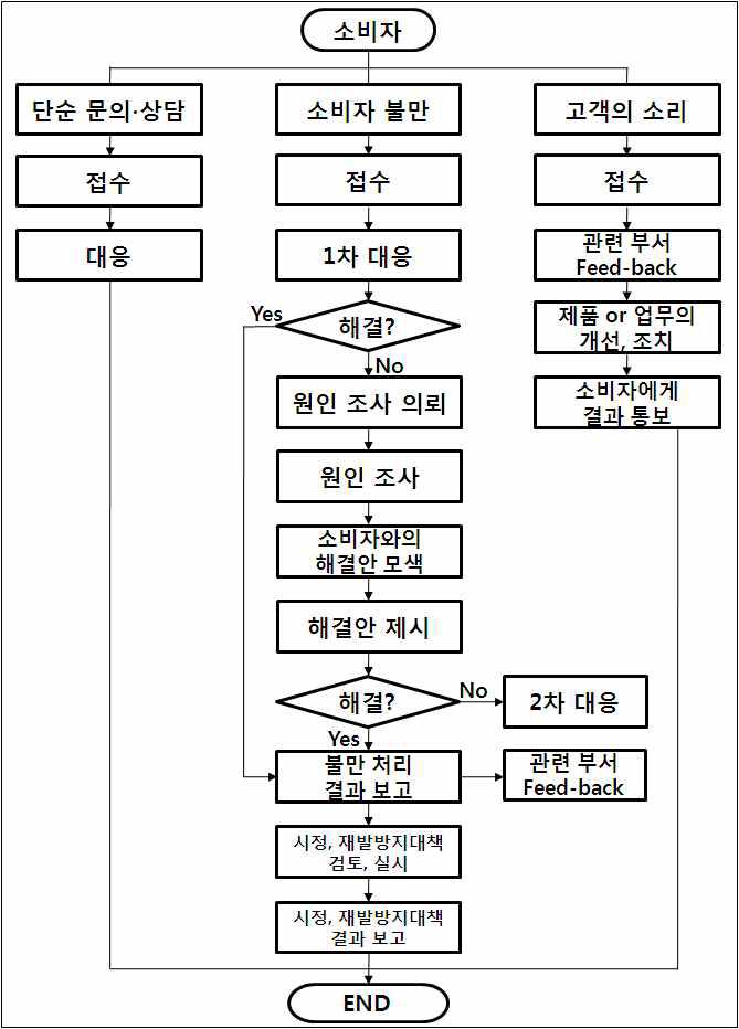 일반 소비자불만 처리 흐름도