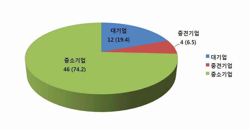 응답 식품업체/회사의 규모